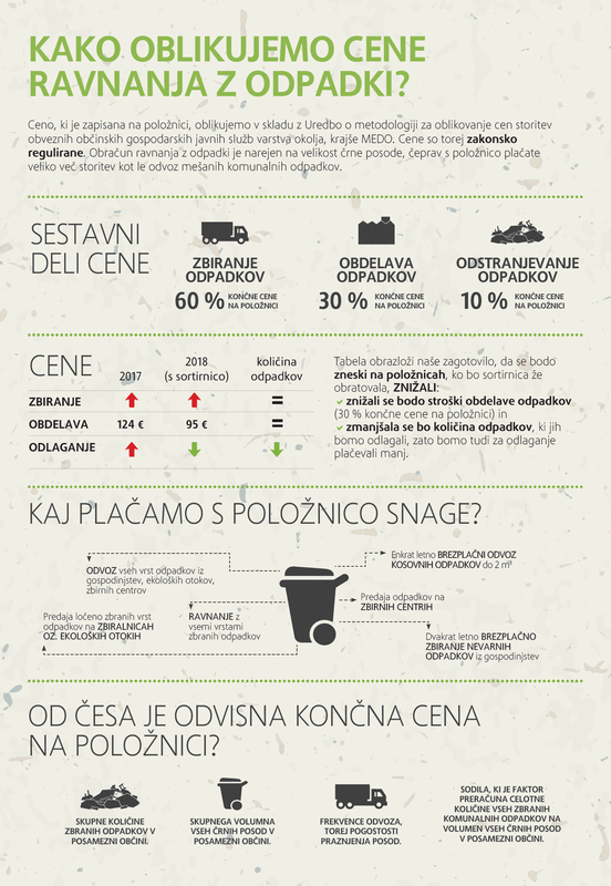 Kako se oblikujejo cene ravnanja z odpadki?